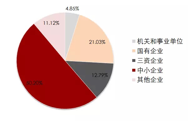 图说：本科毕业生签约单位性质 来源：上海电机学院.jpg